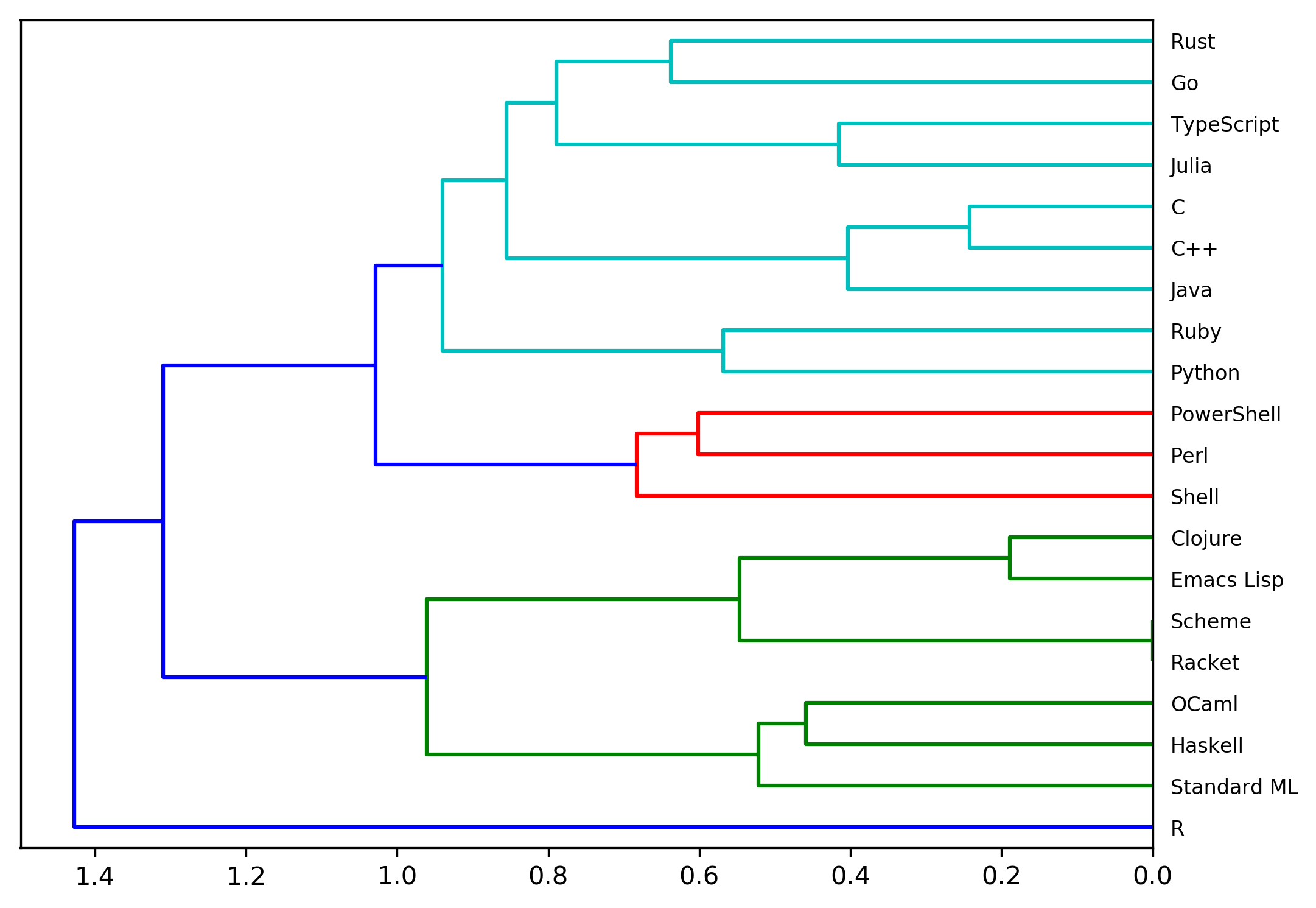 PL-phylogeny tree