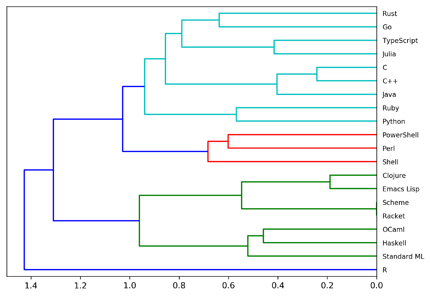 PL-phylogeny tree